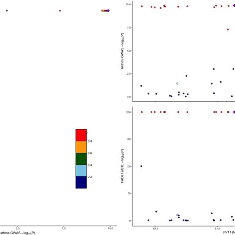 Regional Manhattan Plot Of Associations Of Snps Within Fads1 Locus Download Scientific Diagram