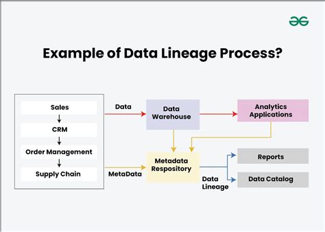 What Is Data Lineage Defintion Tools And Examples Geeksforgeeks