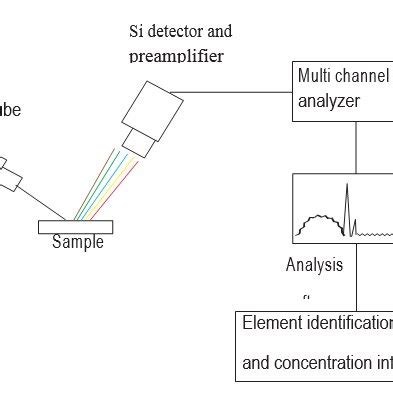 The schematic of an EDXRF Spectrometer. The X-rays from the source ...