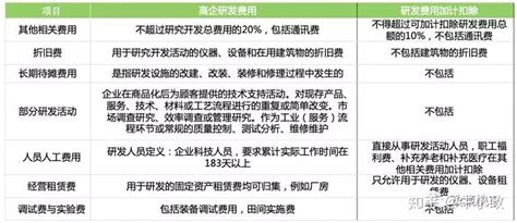 高新技术企业研发费用归集与研发费用加计扣除 知乎