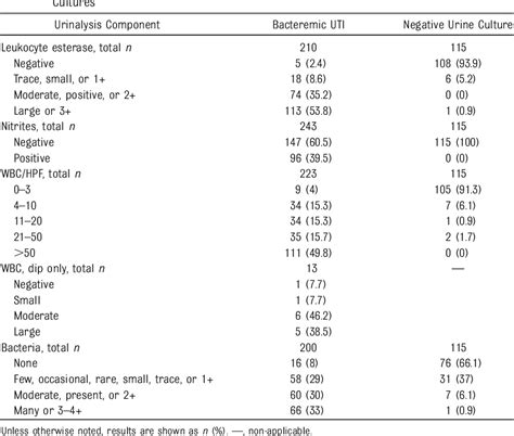 Pdf Diagnostic Accuracy Of The Urinalysis For Urinary Tract Infection