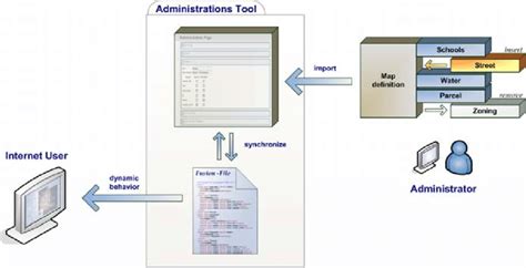 conception   arcims administration tool  scientific diagram