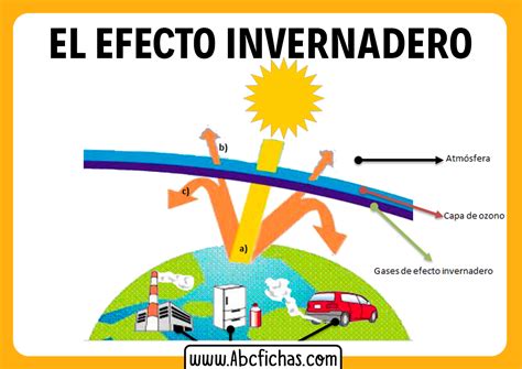 Dibujo Explicativo Dek Efecto Invernadero Abc Fichas