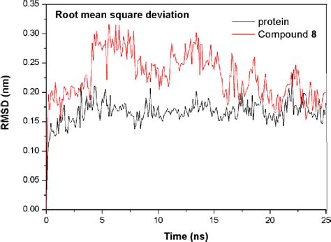 Root Mean Square Deviation RMSD Of Backbone Atoms Of SARS CoV 3CL Pro