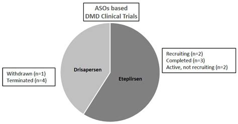 Molecules Free Full Text Antisense Oligonucleotide Based Therapy