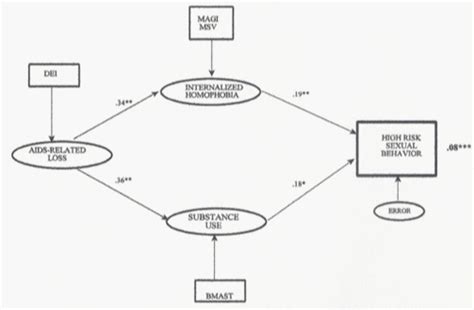 Modeling High Risk Sexual Behavior In HIV Negative Gay Men MedCrave Online