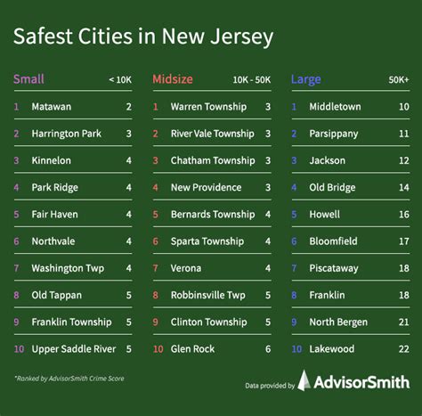 Safest Cities in New Jersey – AdvisorSmith