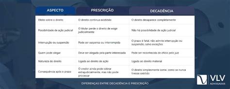 Decadencia E Prescricao Sao Institutos Que Limitam A Perpetuidade - Prescrição e decadência: quais as diferenças e os prazos? - VLV Advogados