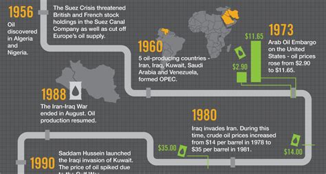 Infographic The Volatile History Of Crude Oil Markets