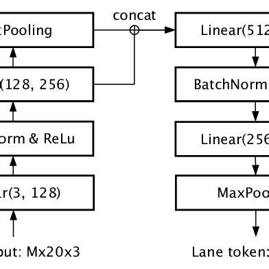 Detailed architecture of the lane embedding layer. | Download ...