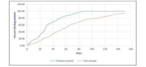 First Biodegradable Compostable Hot Melt For Packaging Packaging And Paper Adhesives