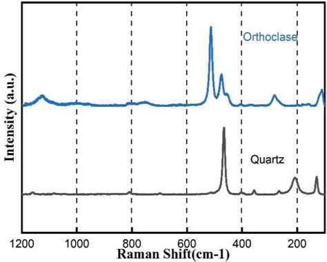 Raman Spectra Of Standard Minerals From The Rruff Database