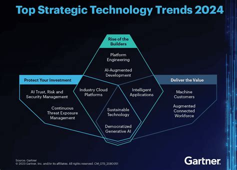 The 10 Technology Trends To Watch For In 2024 According To Gartner