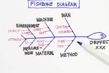 What is Fishbone Diagram? | Ishikawa Diagram | SixSigma.us