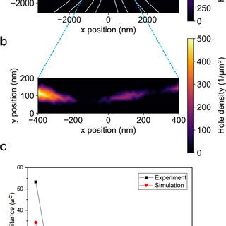 Calculated Charge Density Map Based On The Single Quantum Dot