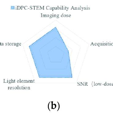 The Capability Comparison Of Haadf Stem A Idpc Stem B And K