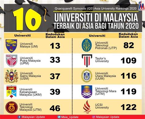 Universiti Terkenal Di Malaysia Unirsity Pilihan