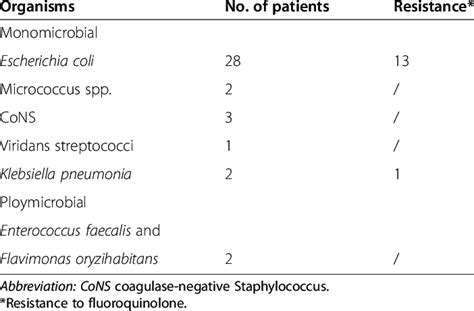 Bloodstream infection details | Download Table