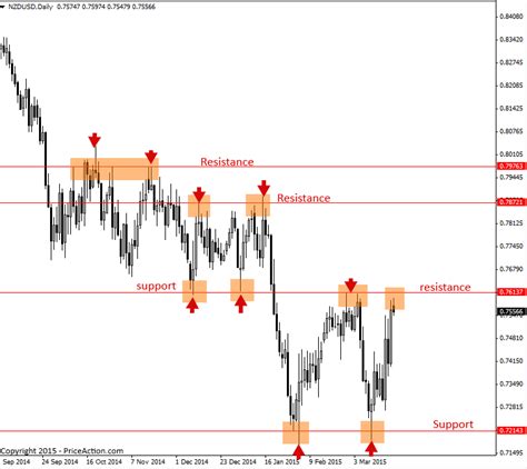 What Is The Best Price Action Trading Strategy