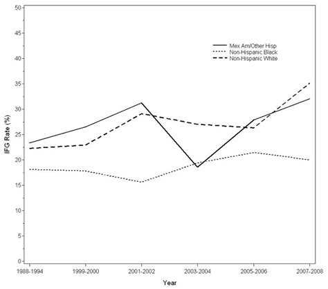 Prevalence Of Impaired Fasting Glucose Ifg By Raceethnicity From