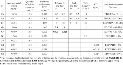 Estimated Daily Intake Of Heavy Metals Mg Kg 1 Dw By Iraqi Adults