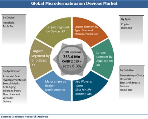 Microdermabrasion Devices Market Analysis, Trends And Forecast To 2027