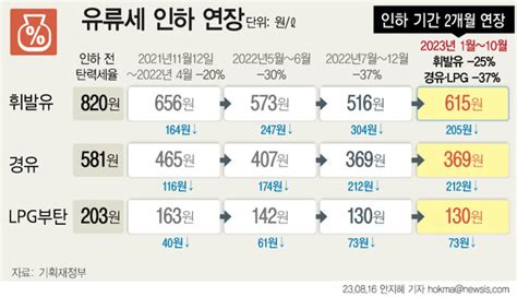 유류세 인하 연장휘발유 615원·경유 369원