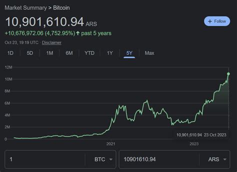 Bitcoin quase dobra de valor desde o topo histórico na Argentina