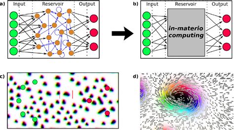 Figure 3 From Reservoir Computing With Random Skyrmion Textures