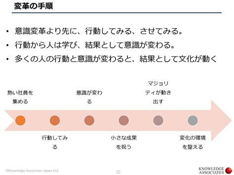 B マネジメント 「意識を変えると行動が変わる」は、組織変革では順序が逆 会社に活力を取り戻す「チェンジマネジメント」のやり方