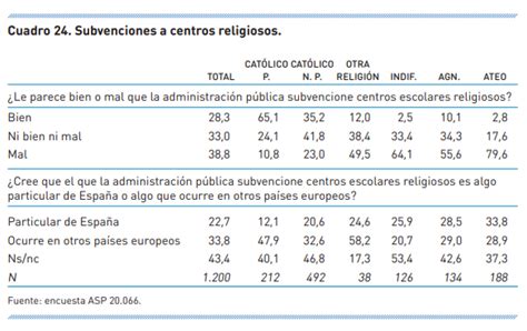 Los Españoles No Confían En La Iglesia Y Apoyan La Separación Creencias