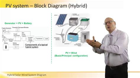 Combined Wind And Solar System