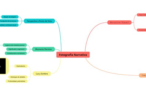 Fotograf A Narrativa Mind Map