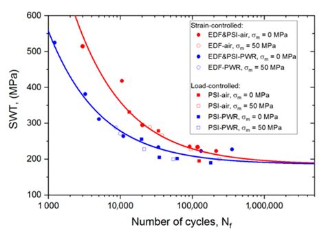 Metals Free Full Text Mean Stress Effect On The Fatigue Life Of