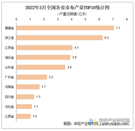 2022年1 3月全国及各省市布产量与增速统计 产销数据频道 华经情报网