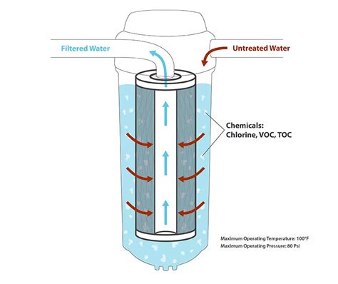 The 3 Best Carbon Water Filter Systems For You in 2022