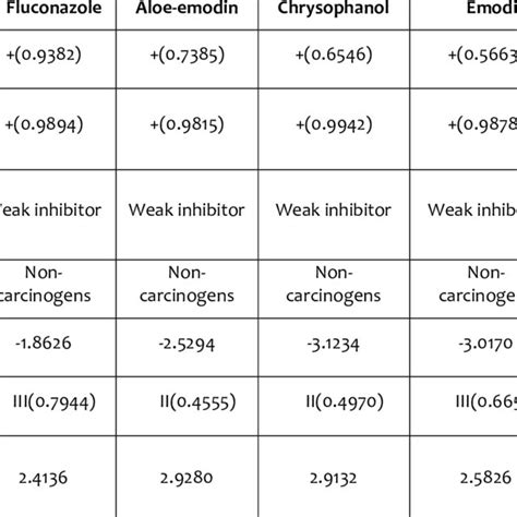 Selected Pharmacokinetic Parameters After Adme T Prediction Download Scientific Diagram