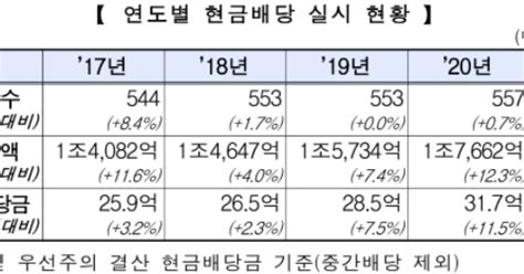 정기예금보다 낫다 지난해 코스닥 상장사 결산 배당금 사상 첫 2조 돌파