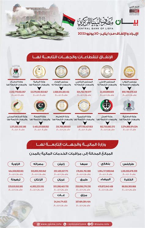 Infographic Statement Of The Central Bank Of Libya Revenue And