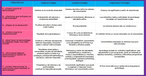 Cuadro Comparativo Enfoque De Las Teorías Del Conductismo Cognitivismo