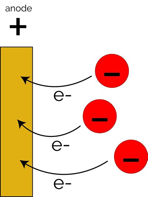 Csec Chemistry Electrolysis