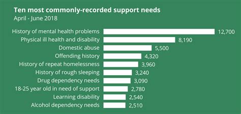 New homelessness statistics: What do they tell us?