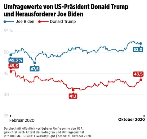 Trump Blockiert Konjunkturpaket Corona Schock F R Us Wirtschaft