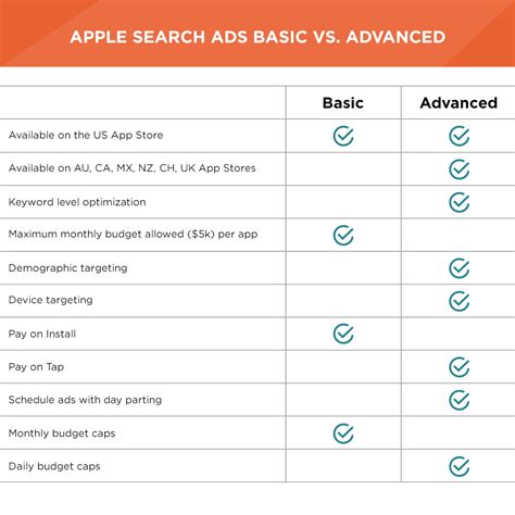 How Does Apple Search Ads Basic Stack Up To Search Ads Advanced