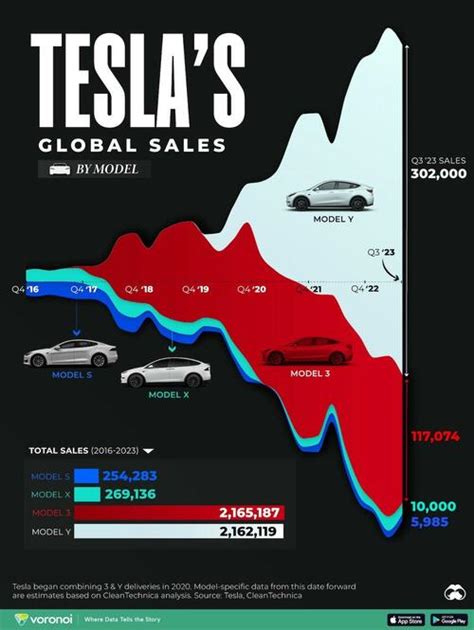 The Rise Of Tesla Model 3 And Y Dominate Global Ev Sales