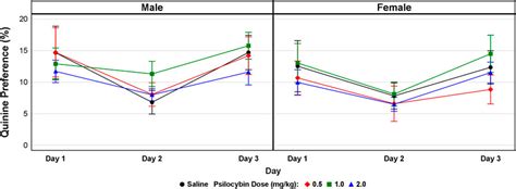 Frontiers Psilocybin Sex Dependently Reduces Alcohol Consumption In