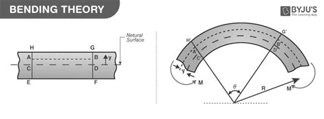 Derivation Of Bending Equation Study Material JEE Exams