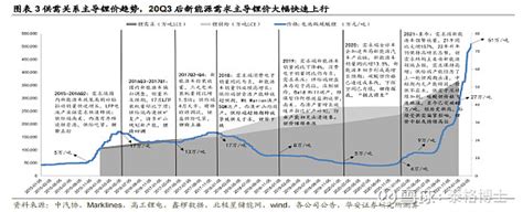 锂资源的周期性和成长性 锂产业链学习笔记之 01 By 2022年5月1日 1 Lce锂资源2022~2023仍将紧平衡根据 华安证券 分析