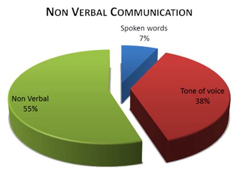 Verbal Non Verbal Communication Ppt