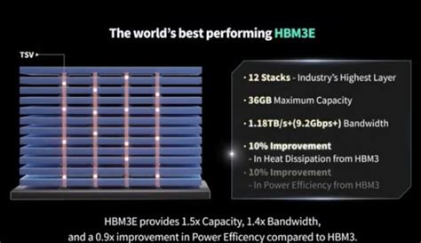 Sk Hynix Begins Volume Production Of Best Hbm E